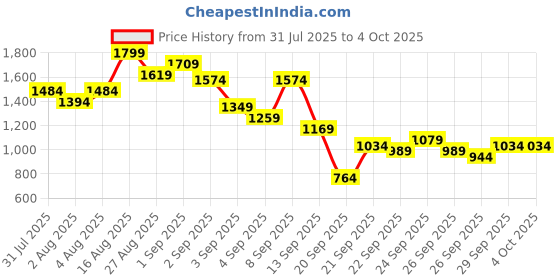 myntra.com Taavi Woven Legacy Gathered Tie Ups Dobby A-Line Kurta With Palazzos taavi Price History Graph from 31 Jul 2025 to 4 Oct 2025