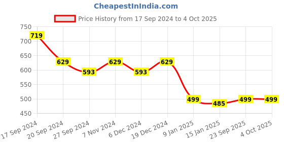 myntra.com Taavi Woven Legacy Geometric Woven Design Tie-Up Neck Pure Cotton A-Line Top taavi Price History Graph from 17 Sep 2024 to 4 Oct 2025