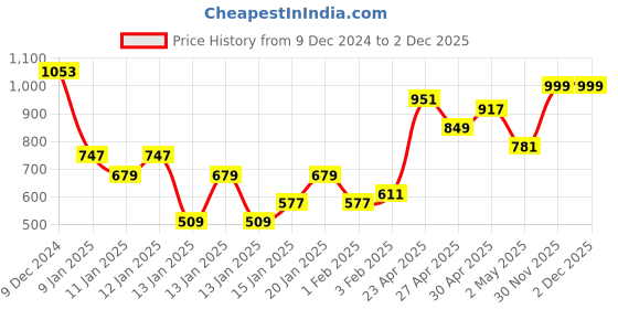 myntra.com Taavi Woven Legacy Pure Cotton A-Line Kurta taavi Price History Graph from 9 Dec 2024 to 30 Nov 2025