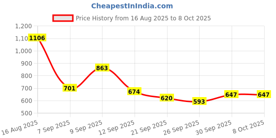 myntra.com Taavi Woven Legacy Pure Cotton Checked A-Line Kurta taavi Price History Graph from 16 Aug 2025 to 4 Oct 2025
