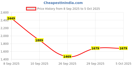 myntra.com Taavi Woven legacy Pure Cotton Dobby Panelled A-Line Kurta With Palazzos & Dupatta taavi Price History Graph from 8 Sep 2025 to 4 Oct 2025
