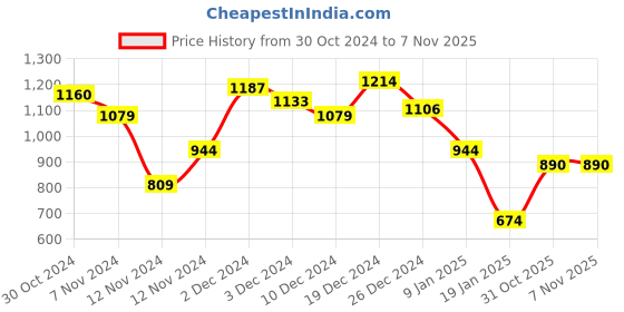 myntra.com Taavi Woven Legacy Pure Cotton Kurta taavi Price History Graph from 30 Oct 2024 to 6 Nov 2025