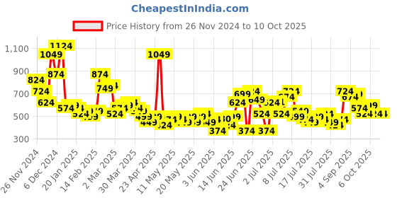 myntra.com Taavi Woven Legacy Shoulder Straps Striped Gathered A-Line Top taavi Price History Graph from 26 Nov 2024 to 4 Oct 2025