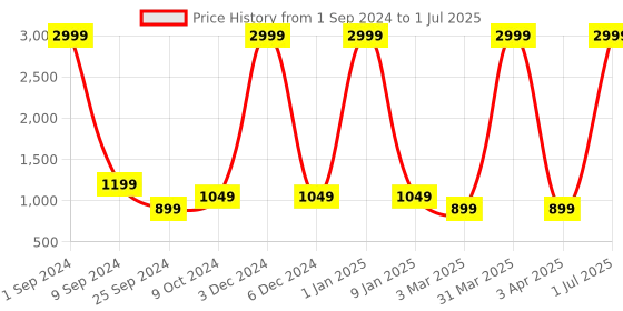 myntra.com Taavi Woven Legacy Striped Open Front High-Low Longline Outer-Wear Shrug taavi Price History Graph from 1 Sep 2024 to 1 Jul 2025
