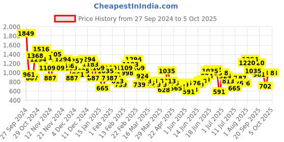 myntra.com Taavi Woven Legacy Striped Open Front Longline Shrug taavi Price History Graph from 27 Sep 2024 to 4 Oct 2025