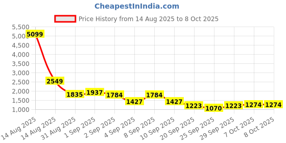 myntra.com Taavi Woven legacy Tie-Up Neck Dobby A-Line Kurta With Palazzos taavi Price History Graph from 14 Aug 2025 to 4 Oct 2025