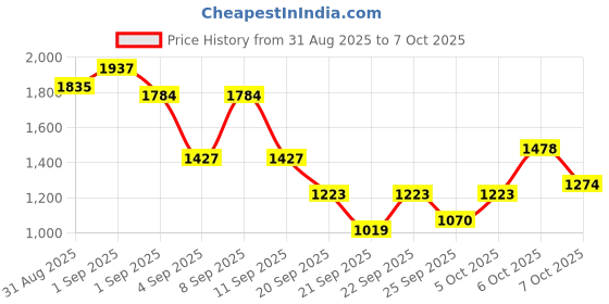 myntra.com Taavi Woven legacy Tie-Up Neck Dobby A-Line Kurta With Palazzos taavi Price History Graph from 31 Aug 2025 to 7 Oct 2025