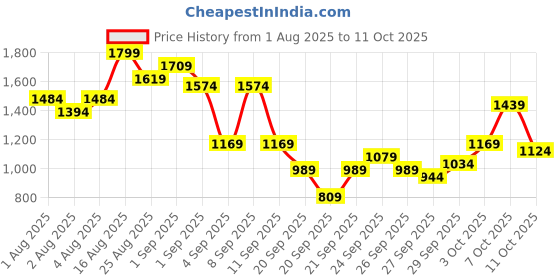 myntra.com Taavi Woven Legacy Twisted Detail Gathered Dobby A-Line Kurta With Palazzos taavi Price History Graph from 1 Aug 2025 to 11 Oct 2025