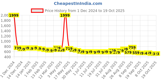 myntra.com Taavi Woven Linen Blend Dupatta taavi Price History Graph from 1 Dec 2024 to 18 Oct 2025