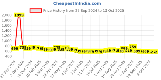 myntra.com Taavi Woven Linen Blended Dupatta taavi Price History Graph from 27 Sep 2024 to 13 Oct 2025