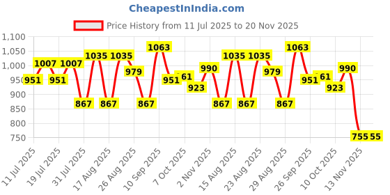 myntra.com Taavi Woven Printed Dupatta With Pom Pom Edgings taavi Price History Graph from 11 Jul 2025 to 19 Nov 2025