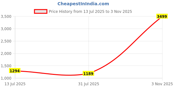 myntra.com Taavi Woven Pure Cotton Jamdani Dupatta With Pom Pom Edgings taavi Price History Graph from 13 Jul 2025 to 3 Nov 2025