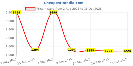 myntra.com Taavi Woven Pure Cotton Jamdani Dupatta With Pom Pom Edgings taavi Price History Graph from 2 Aug 2025 to 15 Oct 2025