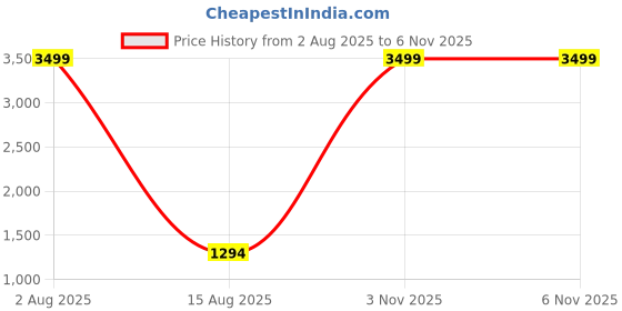 myntra.com Taavi Woven Pure Cotton Jamdani Dupatta With Pom Pom Edgings taavi Price History Graph from 2 Aug 2025 to 3 Nov 2025