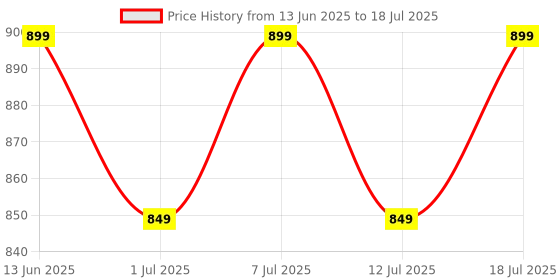 myntra.com Taavi Woven Sequin Work Dupatta taavi Price History Graph from 13 Jun 2025 to 18 Jul 2025