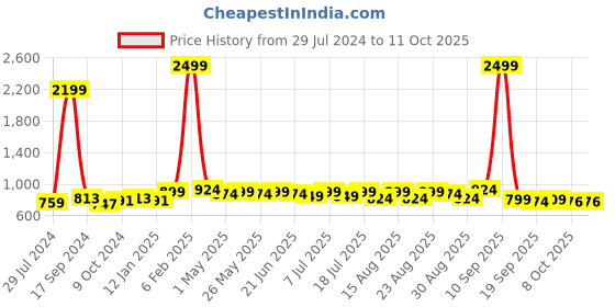 myntra.com Taavi Zari Linen Dupatta taavi Price History Graph from 29 Jul 2024 to 10 Oct 2025