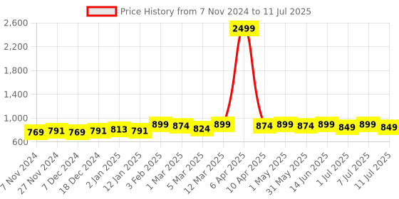myntra.com Taavi Zari Linen Dupatta taavi Price History Graph from 7 Nov 2024 to 11 Jul 2025