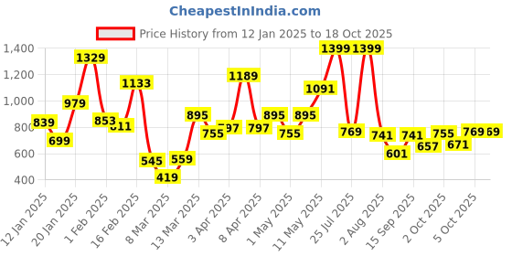 myntra.com TAB91 Boys Red & White Printed Sweatshirt tab91 Price History Graph from 12 Jan 2025 to 18 Oct 2025