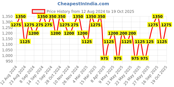 myntra.com Tabac Men Gravity After Shave Lotion 50ml tabac Price History Graph from 12 Aug 2024 to 19 Oct 2025