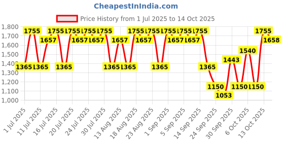 myntra.com Tabac Original After Shaving Lotion- 150 ml tabac Price History Graph from 1 Jul 2025 to 14 Oct 2025