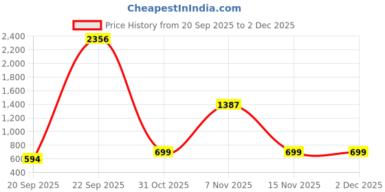 myntra.com TABADTOD Boys Typography Printed Hooded Full Sleeves Pullover Sweatshirts tabadtod Price History Graph from 20 Sep 2025 to 2 Dec 2025