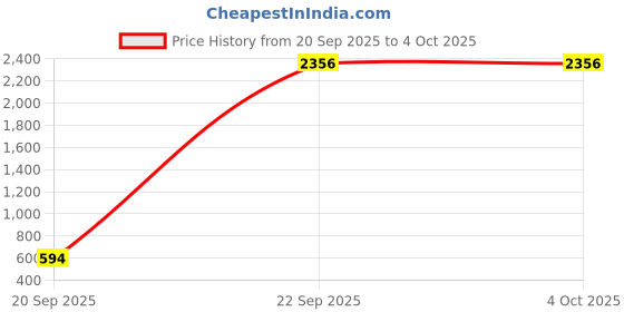 myntra.com TABADTOD Boys Typography Printed Hooded Oversized Pullover Sweatshirt tabadtod Price History Graph from 20 Sep 2025 to 4 Oct 2025
