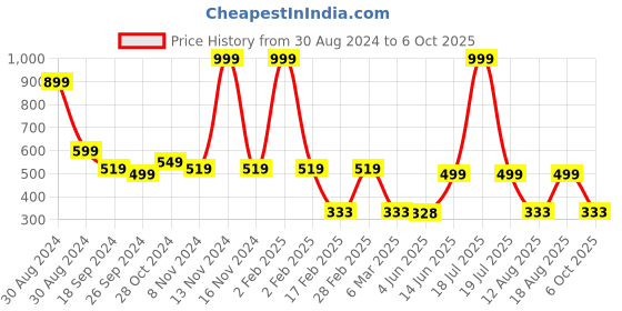 myntra.com TABADTOD Conversational Printed Ribbed Sleeveless Stretchable Tank Crop Top tabadtod Price History Graph from 30 Aug 2024 to 6 Oct 2025