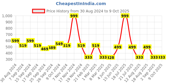 myntra.com TABADTOD Conversational Printed Ribbed Stretchable Tank Crop Top tabadtod Price History Graph from 30 Aug 2024 to 8 Oct 2025