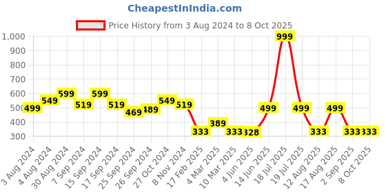 myntra.com TABADTOD Conversational Printed Ribbed Stretchable Tank Crop Top tabadtod Price History Graph from 3 Aug 2024 to 8 Oct 2025