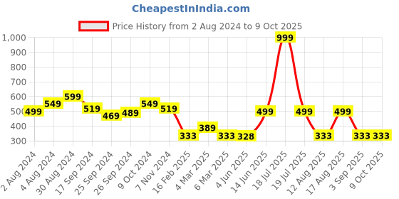 myntra.com TABADTOD Conversational Printed Ribbed Stretchable Tank Crop Top tabadtod Price History Graph from 2 Aug 2024 to 9 Oct 2025