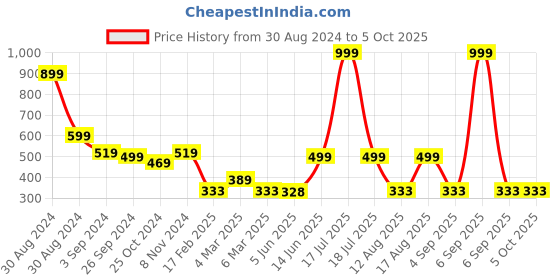 myntra.com TABADTOD Conversational Printed Ribbed Stretchable Tank Crop Top tabadtod Price History Graph from 30 Aug 2024 to 4 Oct 2025