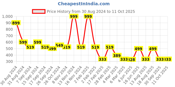 myntra.com TABADTOD Conversational Printed Ribbed Stretchable Tank Crop Top tabadtod Price History Graph from 30 Aug 2024 to 10 Oct 2025