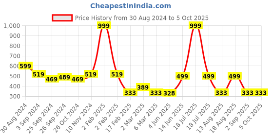 myntra.com TABADTOD Conversational Printed Ribbed Stretchable Tank Crop Top tabadtod Price History Graph from 30 Aug 2024 to 4 Oct 2025