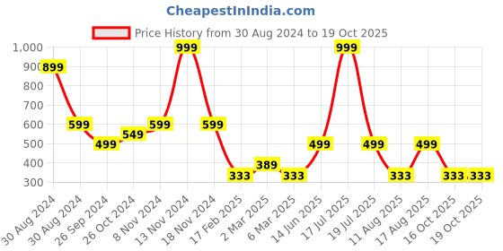 myntra.com TABADTOD Conversational Printed Ribbed Stretchable Tank Crop Top tabadtod Price History Graph from 30 Aug 2024 to 18 Oct 2025