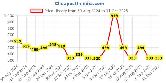 myntra.com TABADTOD Conversational Printed Ribbed Stretchable Tank Crop Top tabadtod Price History Graph from 30 Aug 2024 to 11 Oct 2025
