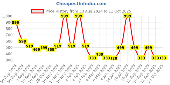myntra.com TABADTOD Conversational Printed Ribbed Stretchable Tank Crop Top tabadtod Price History Graph from 30 Aug 2024 to 11 Oct 2025