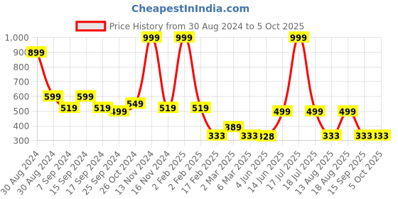 myntra.com TABADTOD Conversational Printed Ribbed Stretchable Tank Crop Top tabadtod Price History Graph from 30 Aug 2024 to 4 Oct 2025