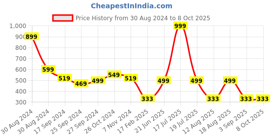 myntra.com TABADTOD Conversational Printed Ribbed Stretchable Tank Crop Top tabadtod Price History Graph from 30 Aug 2024 to 8 Oct 2025