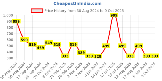 myntra.com TABADTOD Conversational Printed Ribbed Stretchable Tank Crop Top tabadtod Price History Graph from 30 Aug 2024 to 8 Oct 2025