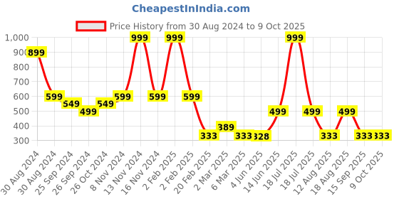myntra.com TABADTOD Conversational Printed Ribbed Stretchable Tank Crop Top tabadtod Price History Graph from 30 Aug 2024 to 8 Oct 2025
