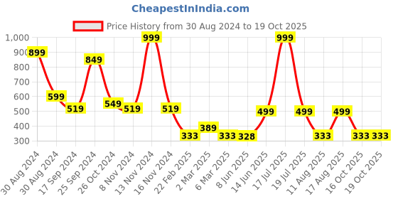 myntra.com TABADTOD Conversational Printed Ribbed Stretchable Tank Crop Top tabadtod Price History Graph from 30 Aug 2024 to 18 Oct 2025