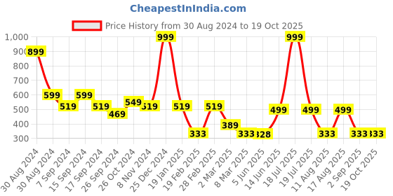 myntra.com TABADTOD Conversational Printed Ribbed Stretchable Tank Crop Top tabadtod Price History Graph from 30 Aug 2024 to 19 Oct 2025