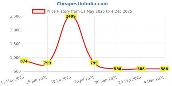 myntra.com TABADTOD Crop Top tabadtod Price History Graph from 11 May 2025 to 4 Dec 2025