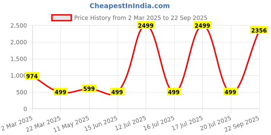 myntra.com TABADTOD Crop Top tabadtod Price History Graph from 2 Mar 2025 to 22 Sep 2025