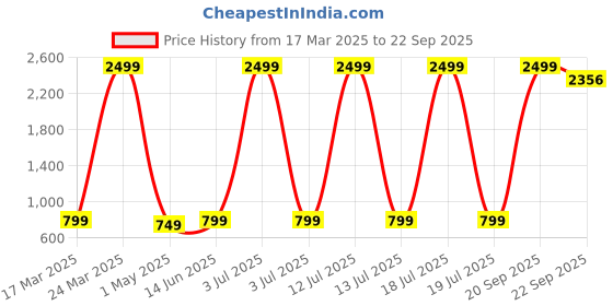 myntra.com TABADTOD Crop Top tabadtod Price History Graph from 17 Mar 2025 to 22 Sep 2025