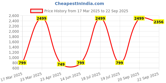 myntra.com TABADTOD Crop Top tabadtod Price History Graph from 17 Mar 2025 to 22 Sep 2025