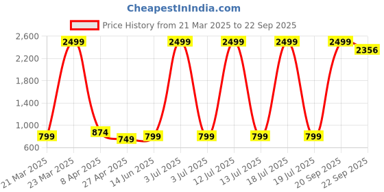 myntra.com TABADTOD Crop Top tabadtod Price History Graph from 21 Mar 2025 to 22 Sep 2025