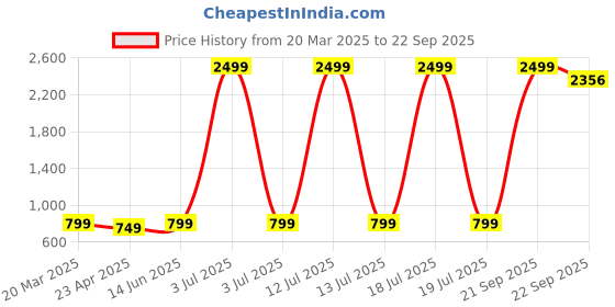 myntra.com TABADTOD Crop Top tabadtod Price History Graph from 20 Mar 2025 to 22 Sep 2025
