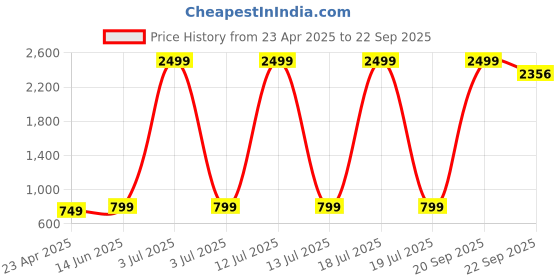 myntra.com TABADTOD Crop Top tabadtod Price History Graph from 23 Apr 2025 to 22 Sep 2025