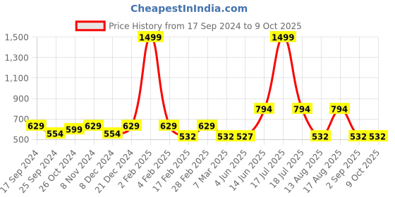 myntra.com TABADTOD Crop Top With Collar tabadtod Price History Graph from 17 Sep 2024 to 8 Oct 2025